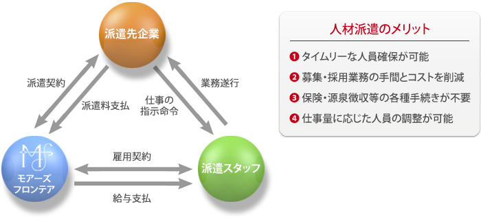 人材派遣の形式